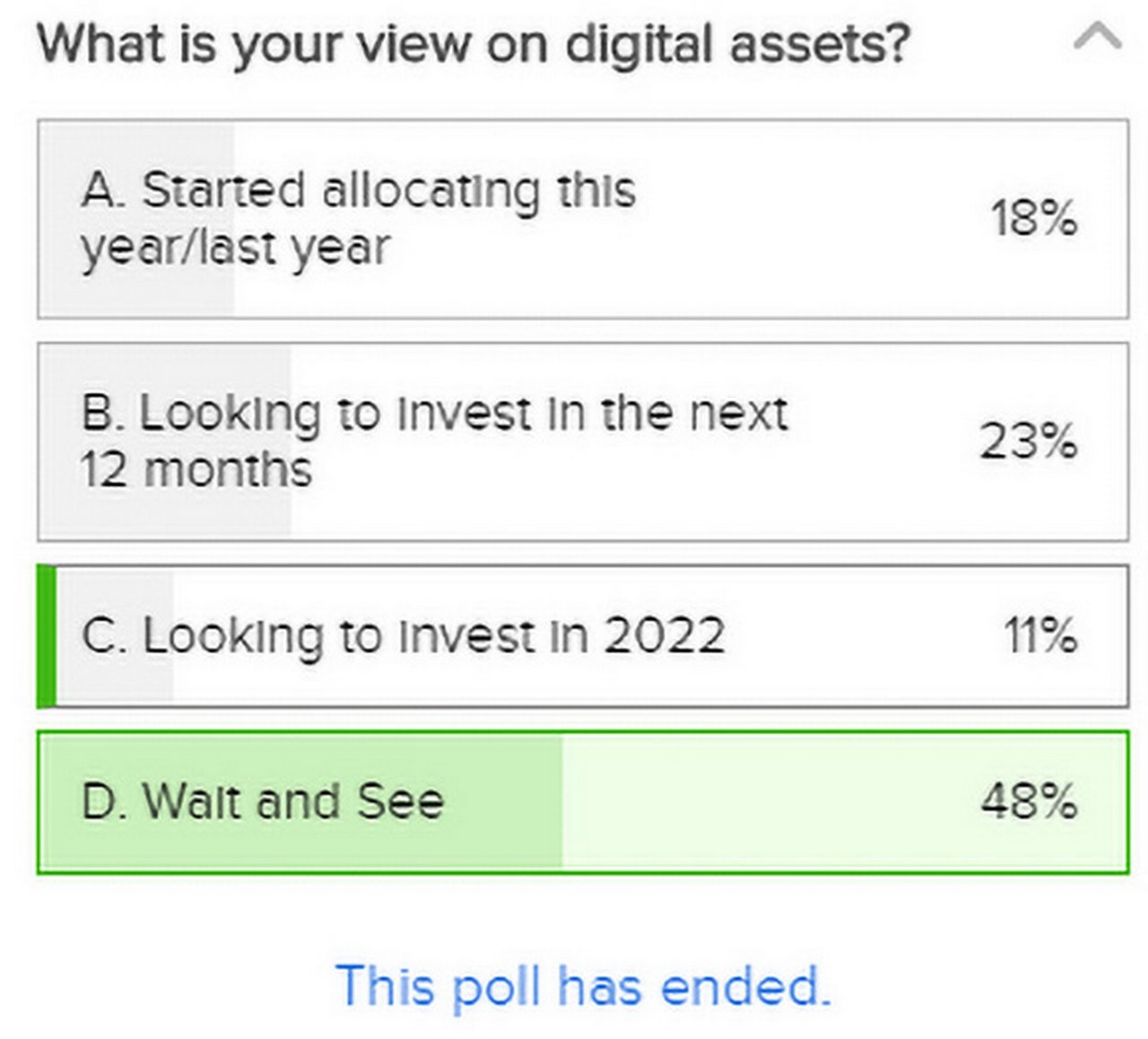 Poll: What is your view on digital assets?