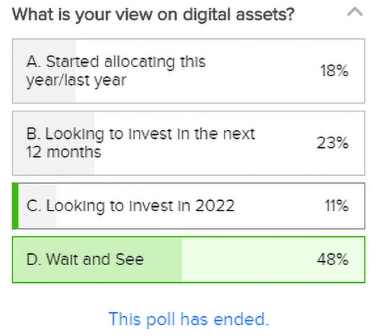 Poll: What is your view on digital assets?
