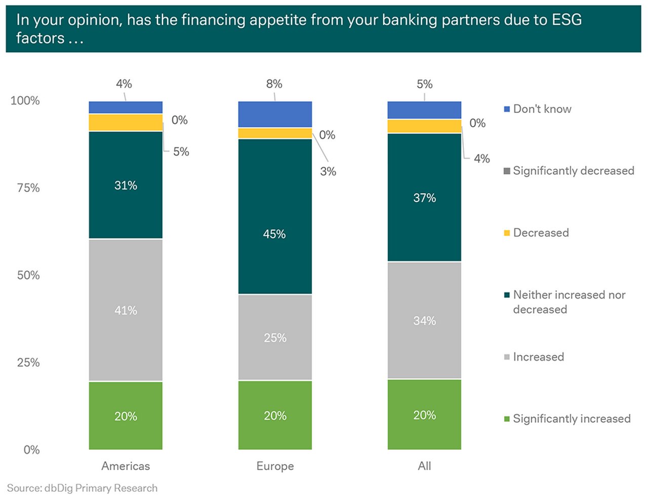 Figure 4: How banks are reacting to ESG factors