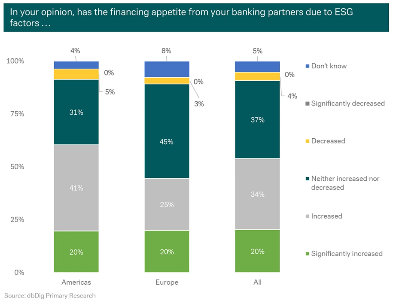 Figure 4: How banks are reacting to ESG factors