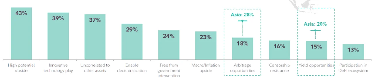 Figure 2: Appeal of digital assets