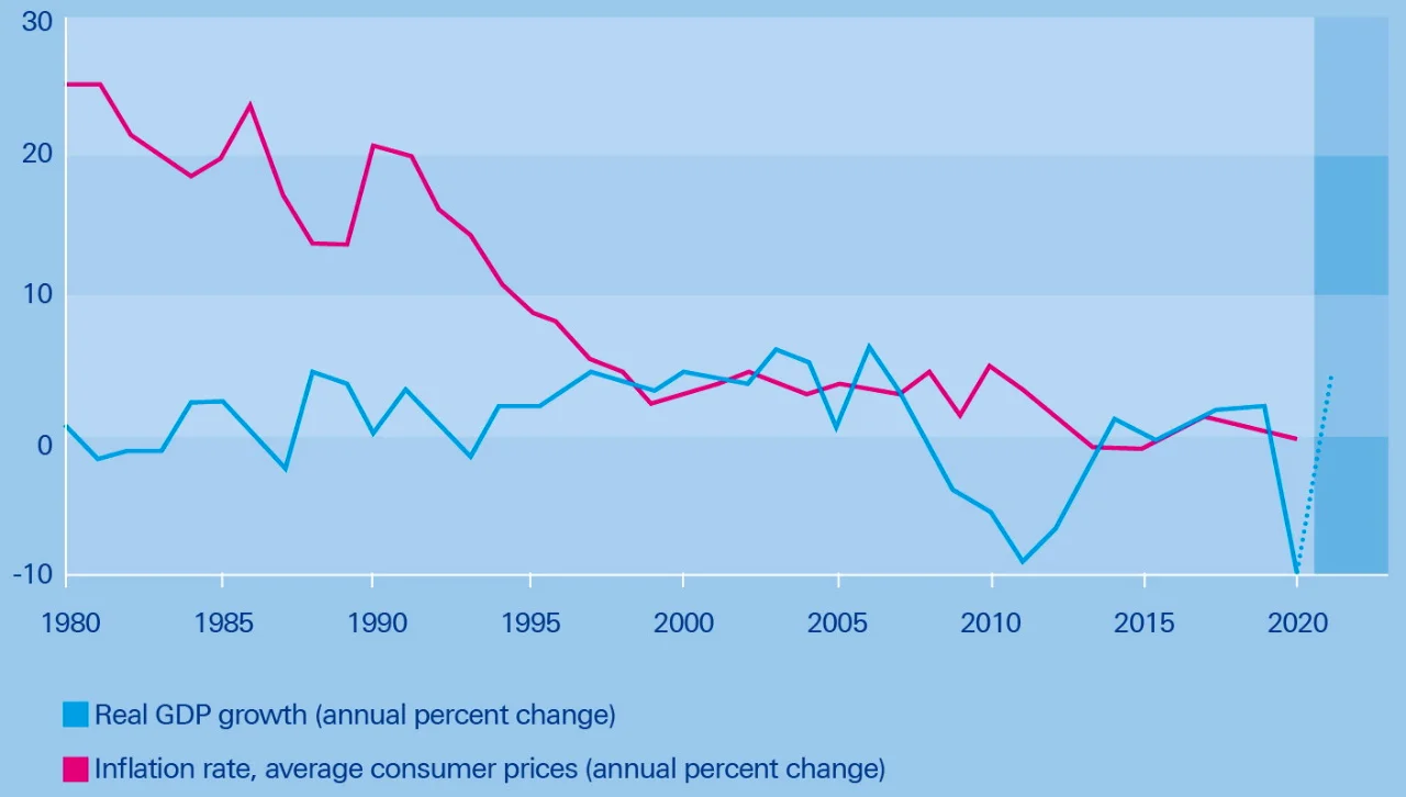 Figure 1: Greece GDP growth and inflation, 1980–2020