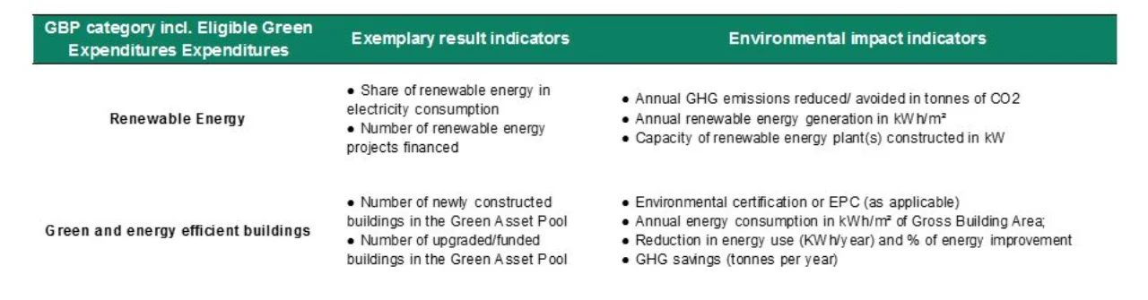 Figure 2: Reporting the impact of green bond proceeds