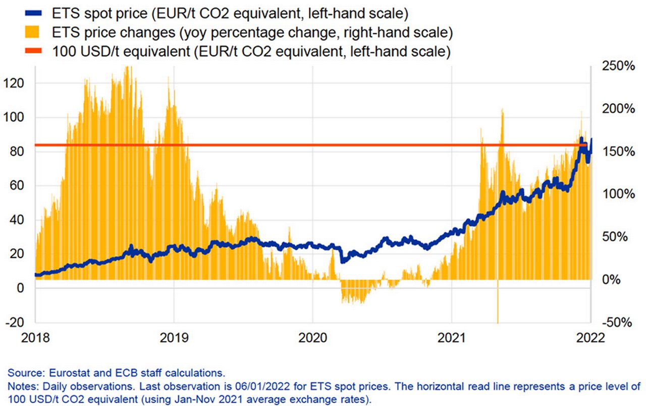 Figure 1: Carbon pricing for EU member states and companies