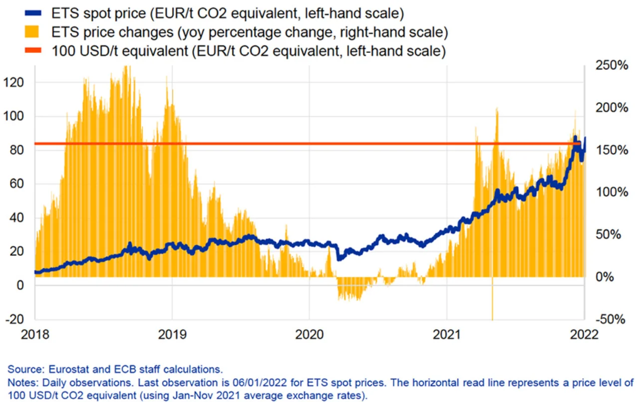 Figure 1: Carbon pricing for EU member states and companies