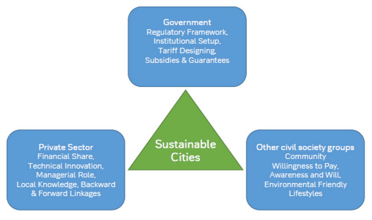 Figure 3: Contributors to sustainable cities