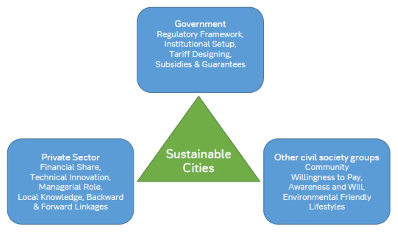 Figure 3: Contributors to sustainable cities