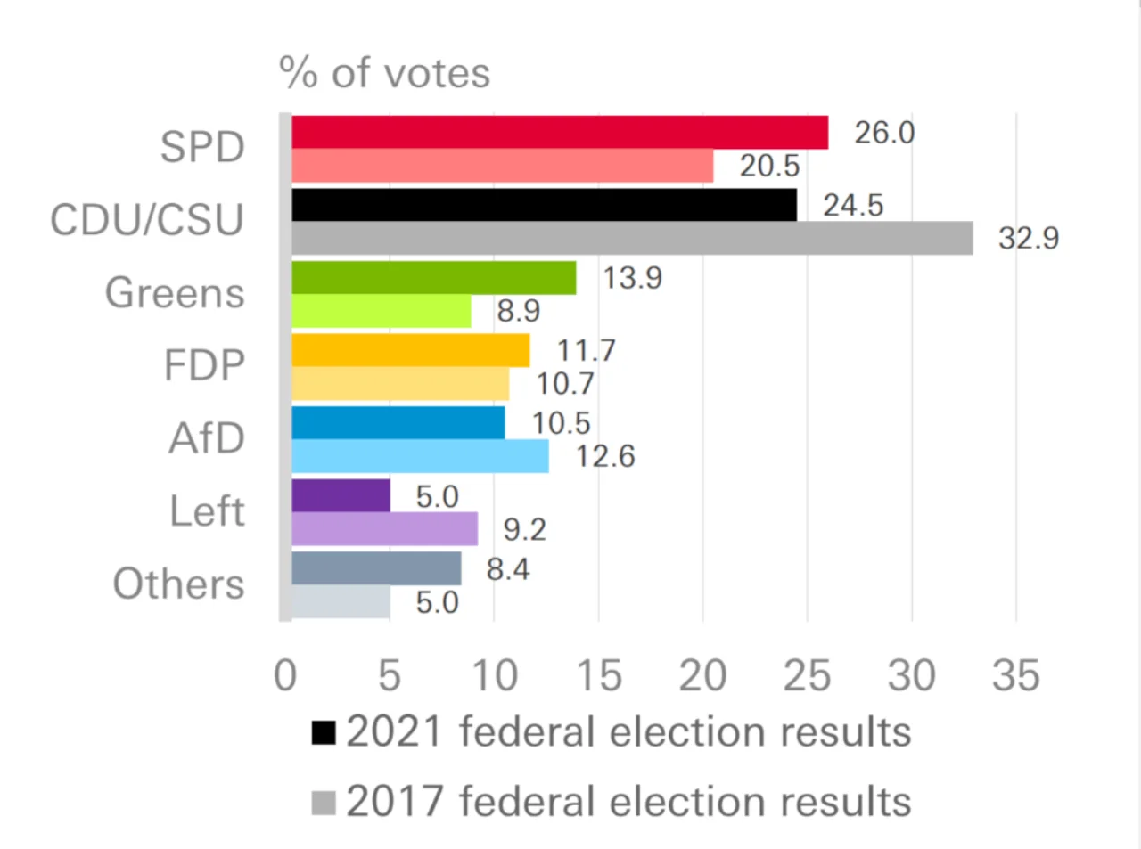 Figure 1: The SPD wins the 2021 election