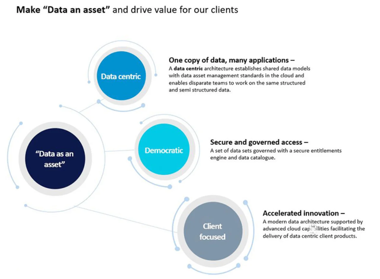 Figure 1: The data-focussed organisation – making data an asset