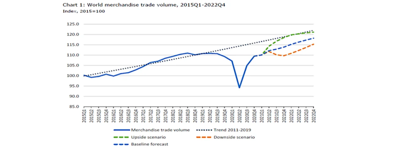 Figure 1: World merchandise trade volume 2015-2022