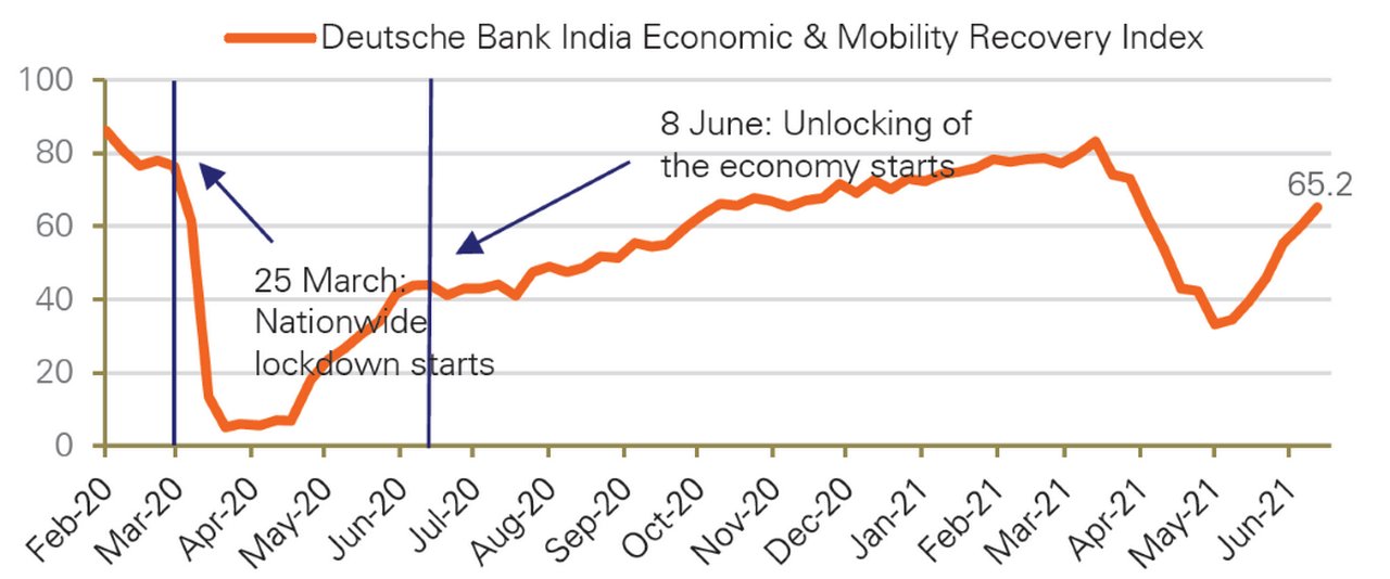 Figure 2: Deutsche Bank India Economic and Mobility Recovery Index