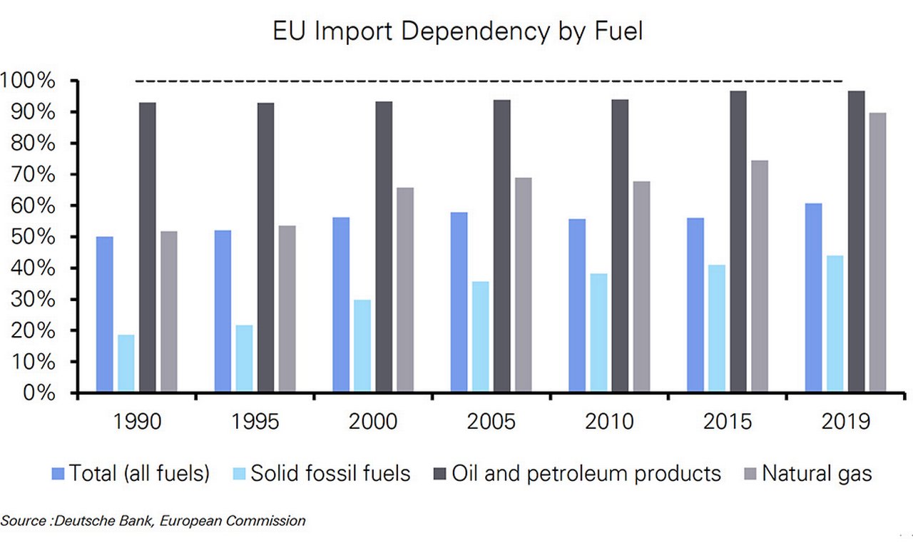 Figure 1 The EU imports more than 60% of all fuel and more than 90% of oil and gas
