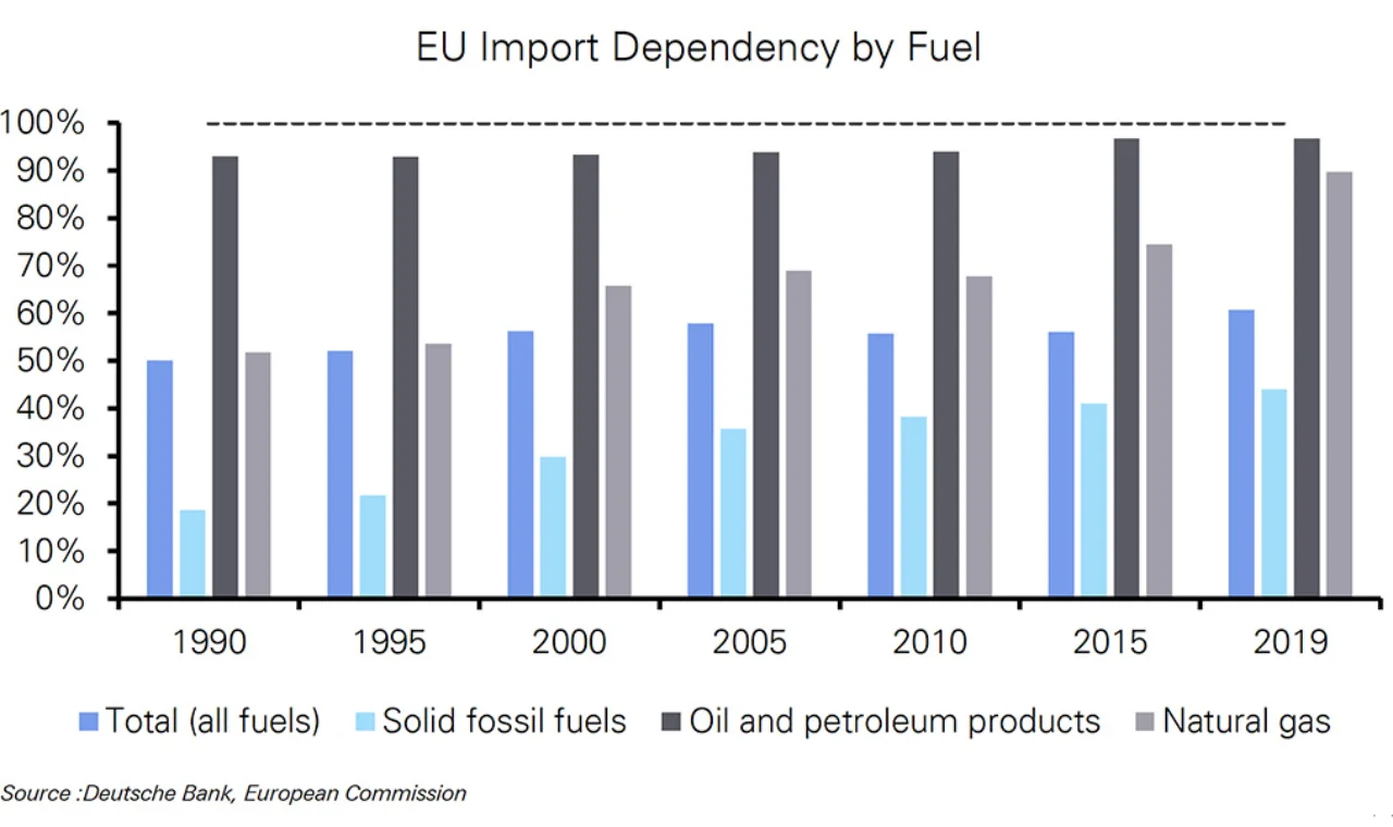 Figure 1 The EU imports more than 60% of all fuel and more than 90% of oil and gas