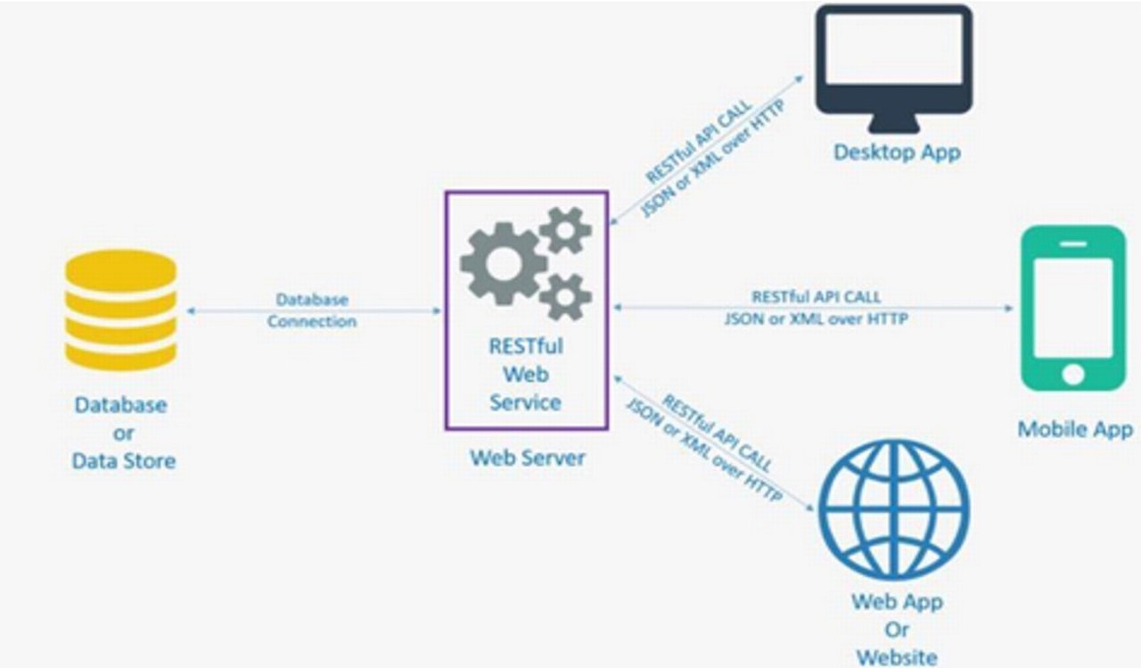 Figure 2: APIs foster real time data and client connectivity