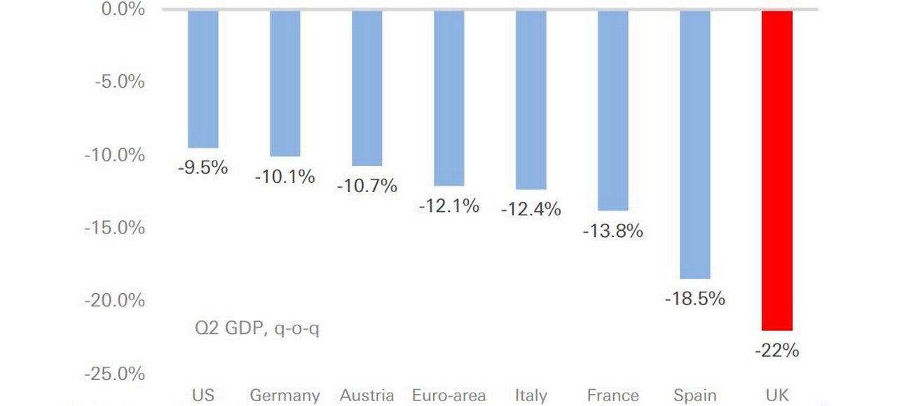 Figure 3: The worst Q2 economic contraction in Europe