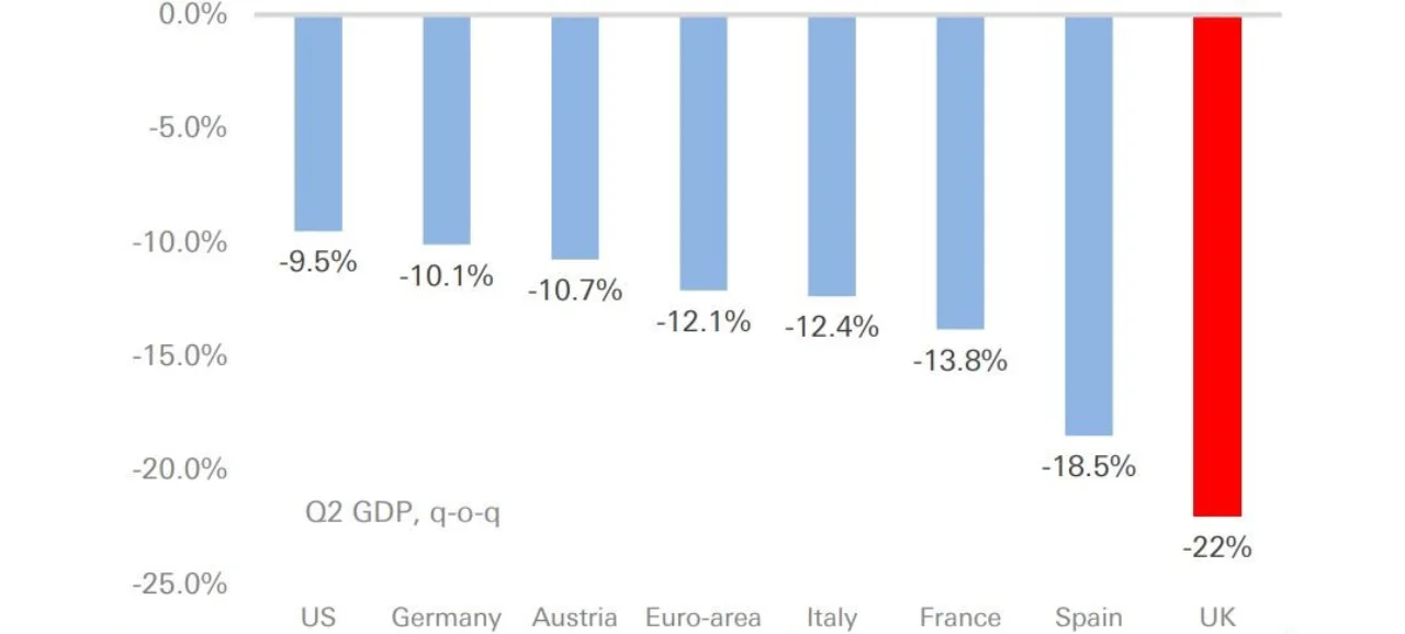 Figure 3: The worst Q2 economic contraction in Europe