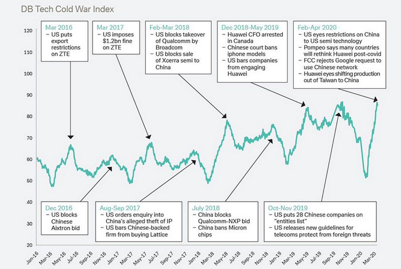 Figure 1: Index based on Global Tech Cold War and proxy mentions in newswires globally