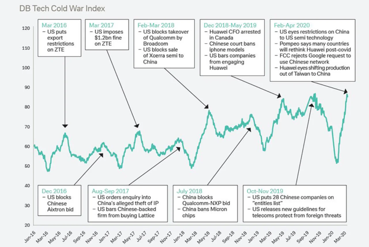 Figure 1: Index based on Global Tech Cold War and proxy mentions in newswires globally