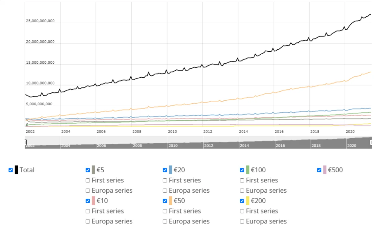 Figure 1: Rise in banknotes in circulation 1 July 2002 to 1 July 2021