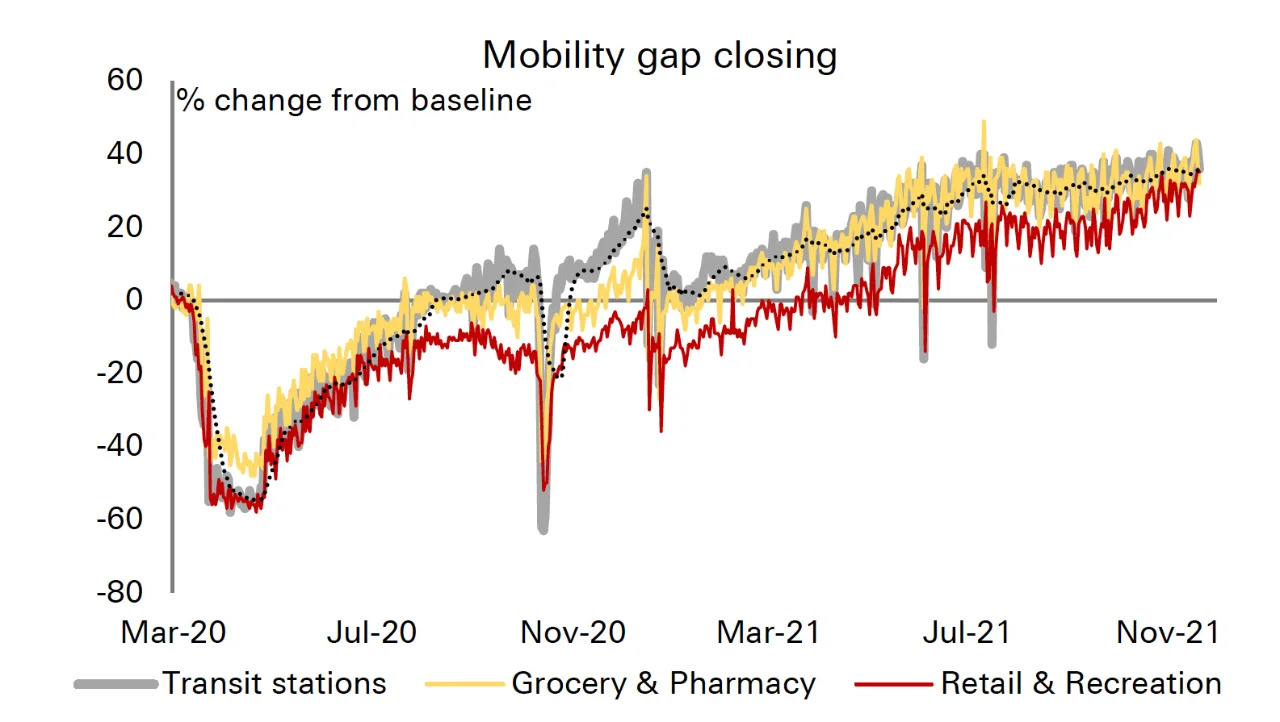 Figure 2: Consumers’ discretionary spending behaviour improving sharply