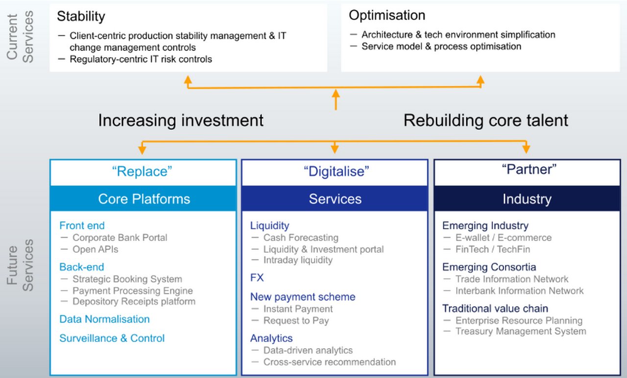 Figure 2: Corporate Bank Technology investment strategy