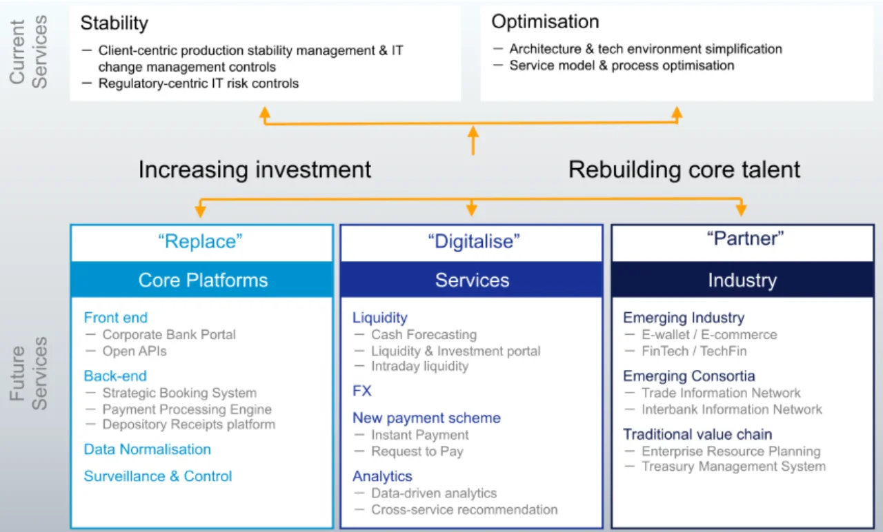 Figure 2: Corporate Bank Technology investment strategy