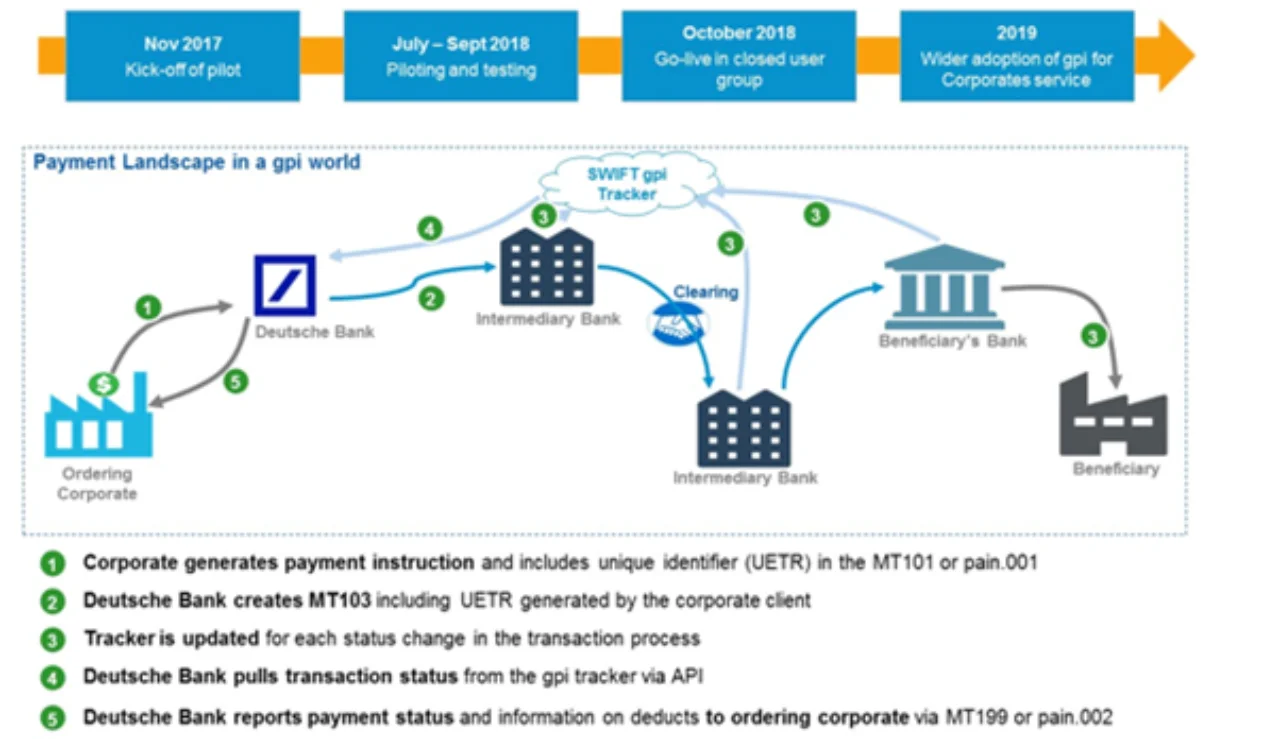 Figure 1: Progress of SWIFT gpi for Corporates