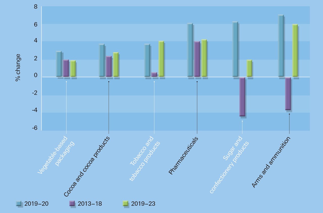 Figure 4: Trade growth sectors, 2019−2020 (% change) and CAGRs (2013−2018, 2019−2023)