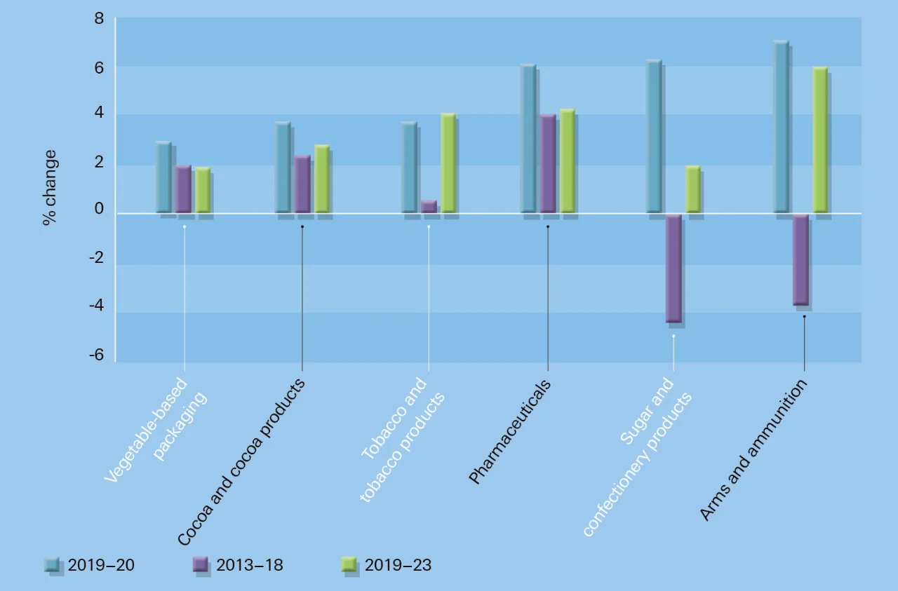 Figure 4: Trade growth sectors, 2019−2020 (% change) and CAGRs (2013−2018, 2019−2023)