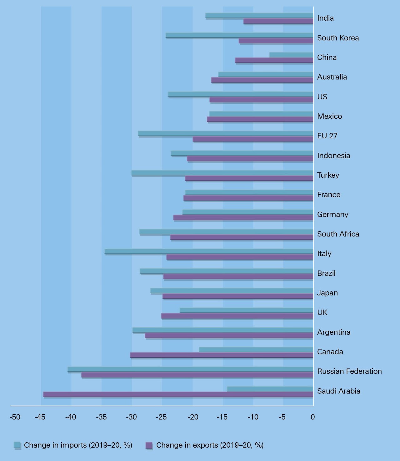 Figure 1: G20 countries’ trade: projected change in exports and imports, 2019−2020 (%)