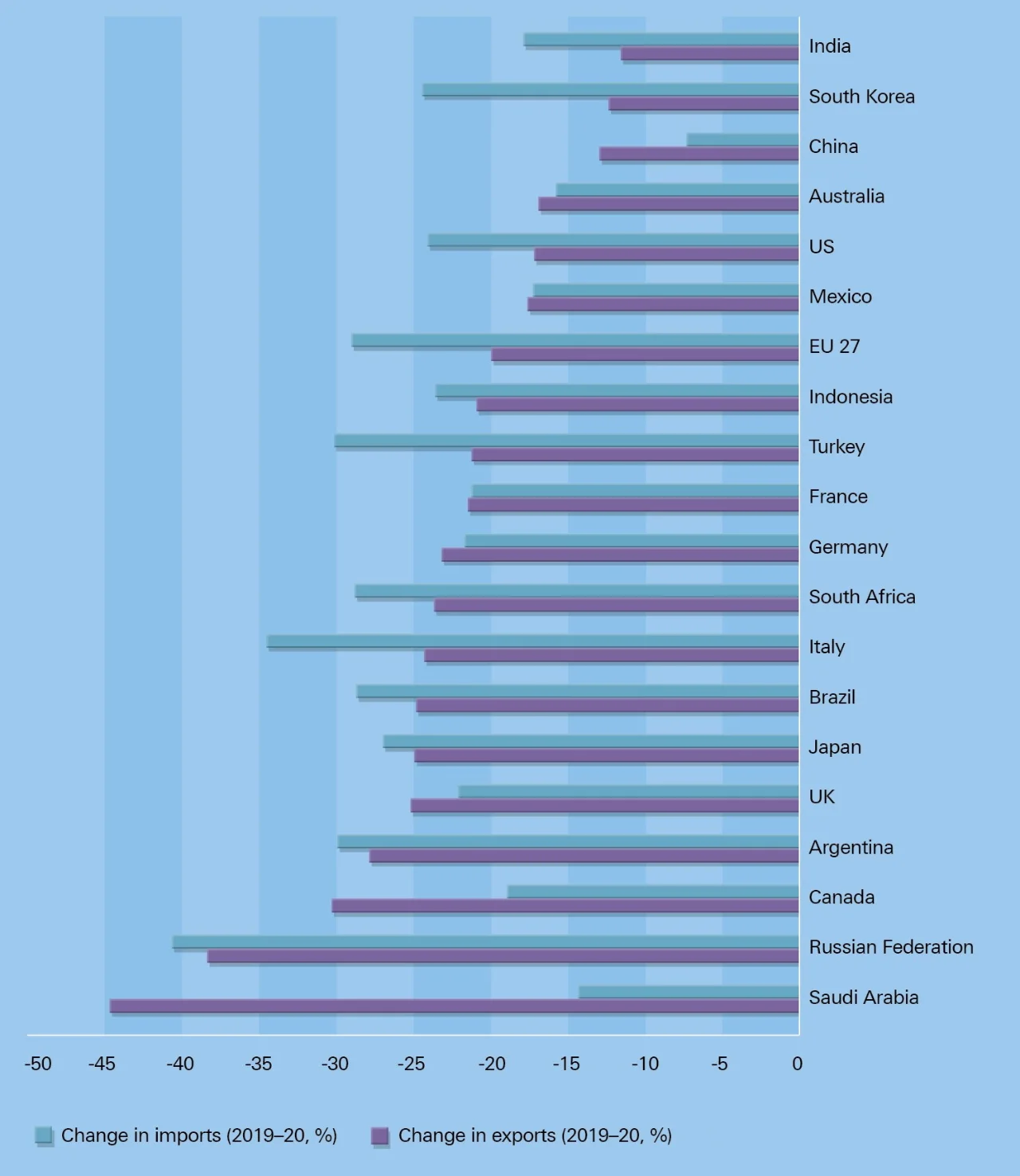 Figure 1: G20 countries’ trade: projected change in exports and imports, 2019−2020 (%)