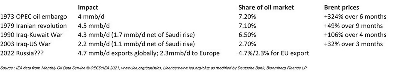 Figure 2 Historical oil supply disruptions and effect on Brent