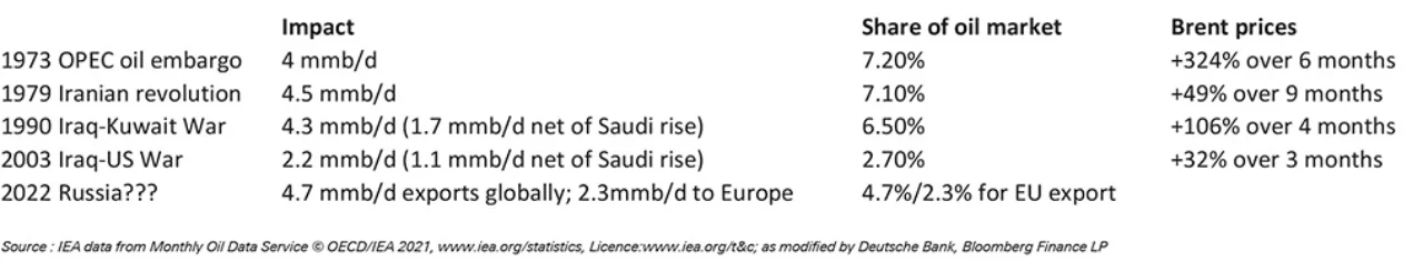 Figure 2 Historical oil supply disruptions and effect on Brent