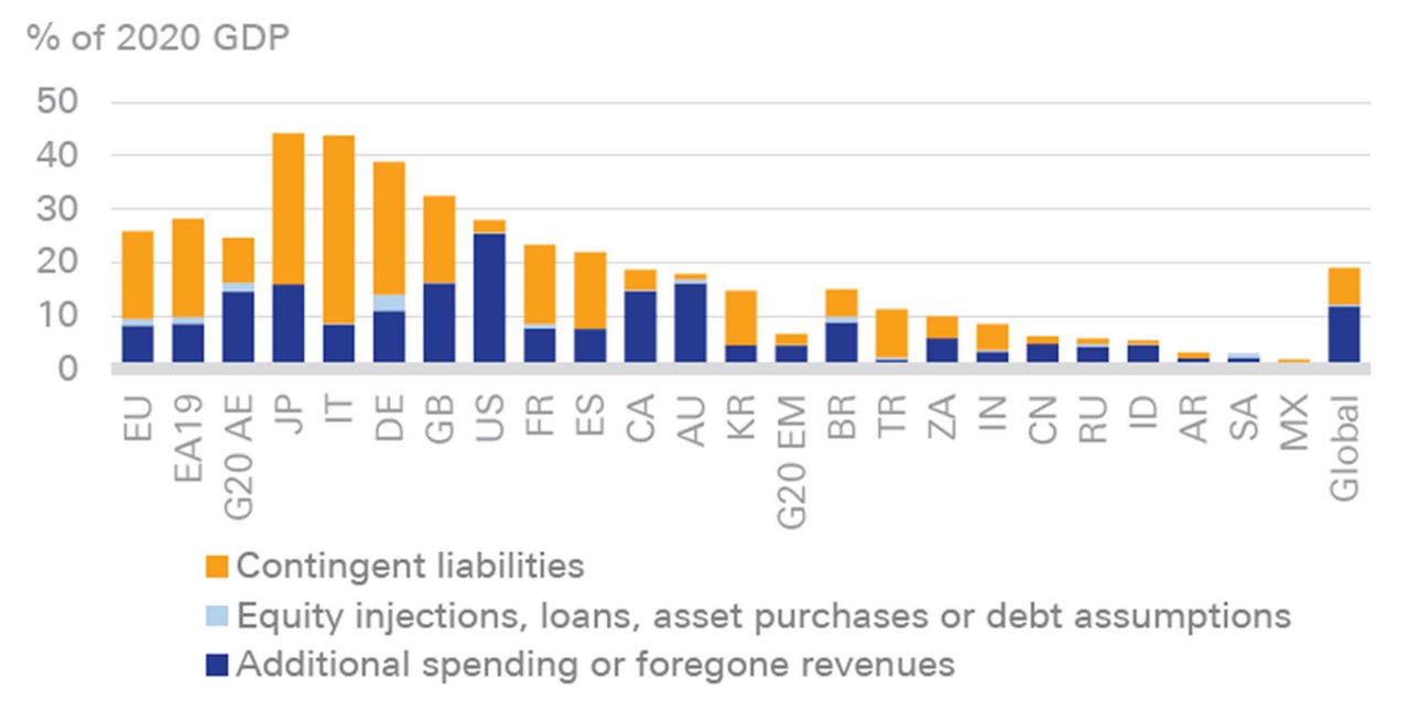 Figure 4: Fiscal measures in response to the Covid-19 pandemic