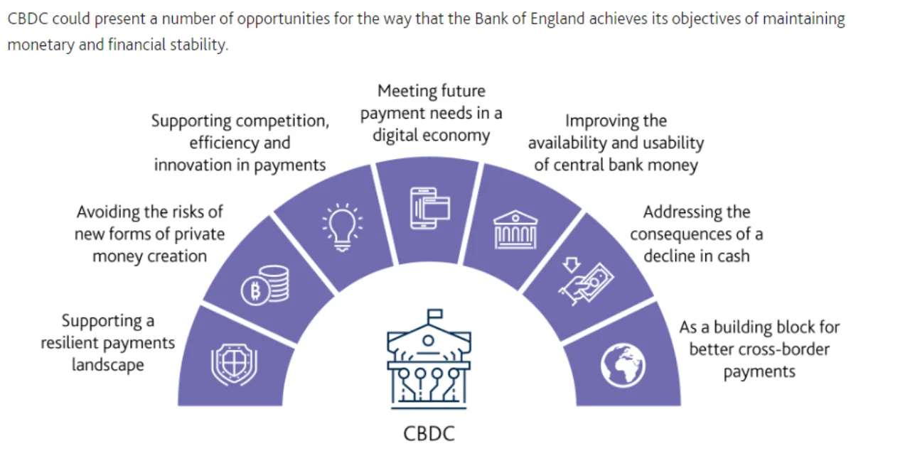 Figure 4: Bank of England’s case for a UK CBDC