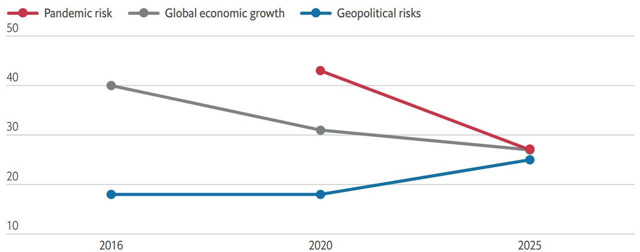 Top macroeconomic and financial risks to corporate finance 2016-25