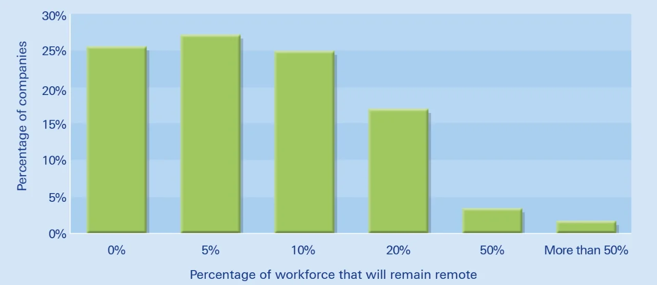 Figure 1: 74% of companies plan to permanently shift team members to more remote working after the pandemi