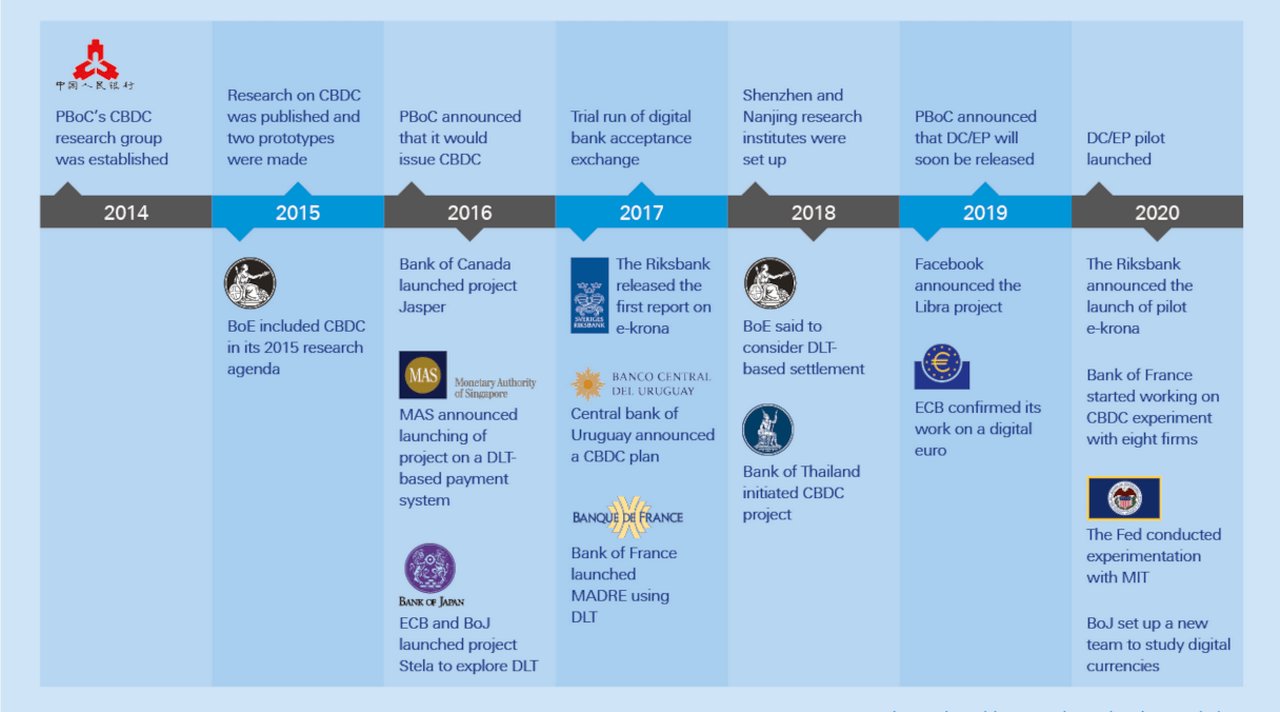 Figure 1: Timeline of CBDC research and experiments in various countries