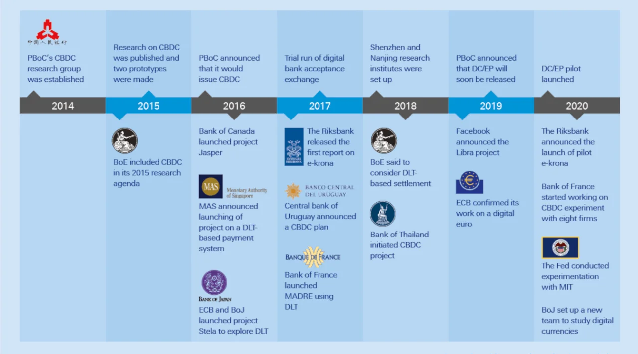 Figure 1: Timeline of CBDC research and experiments in various countries
