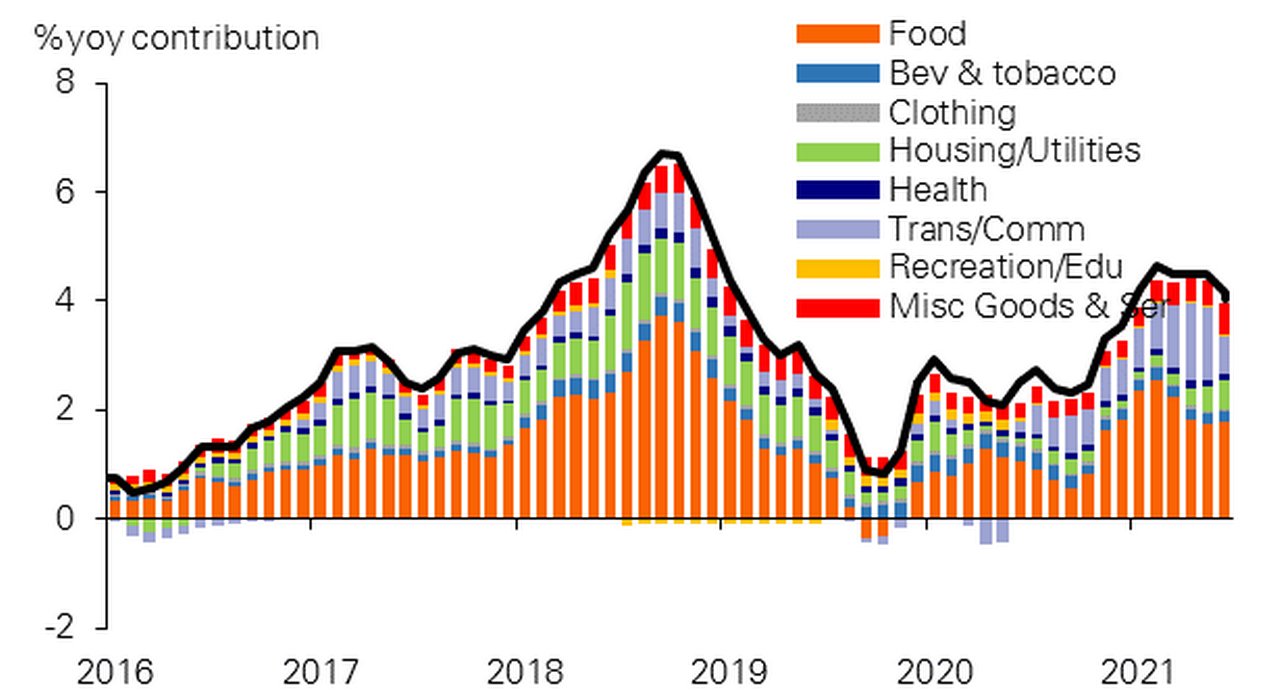 Figure 2: Philippines: Drivers of CPI inflation