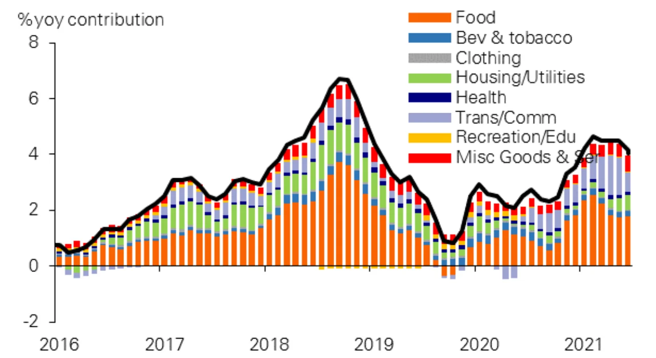 Figure 2: Philippines: Drivers of CPI inflation