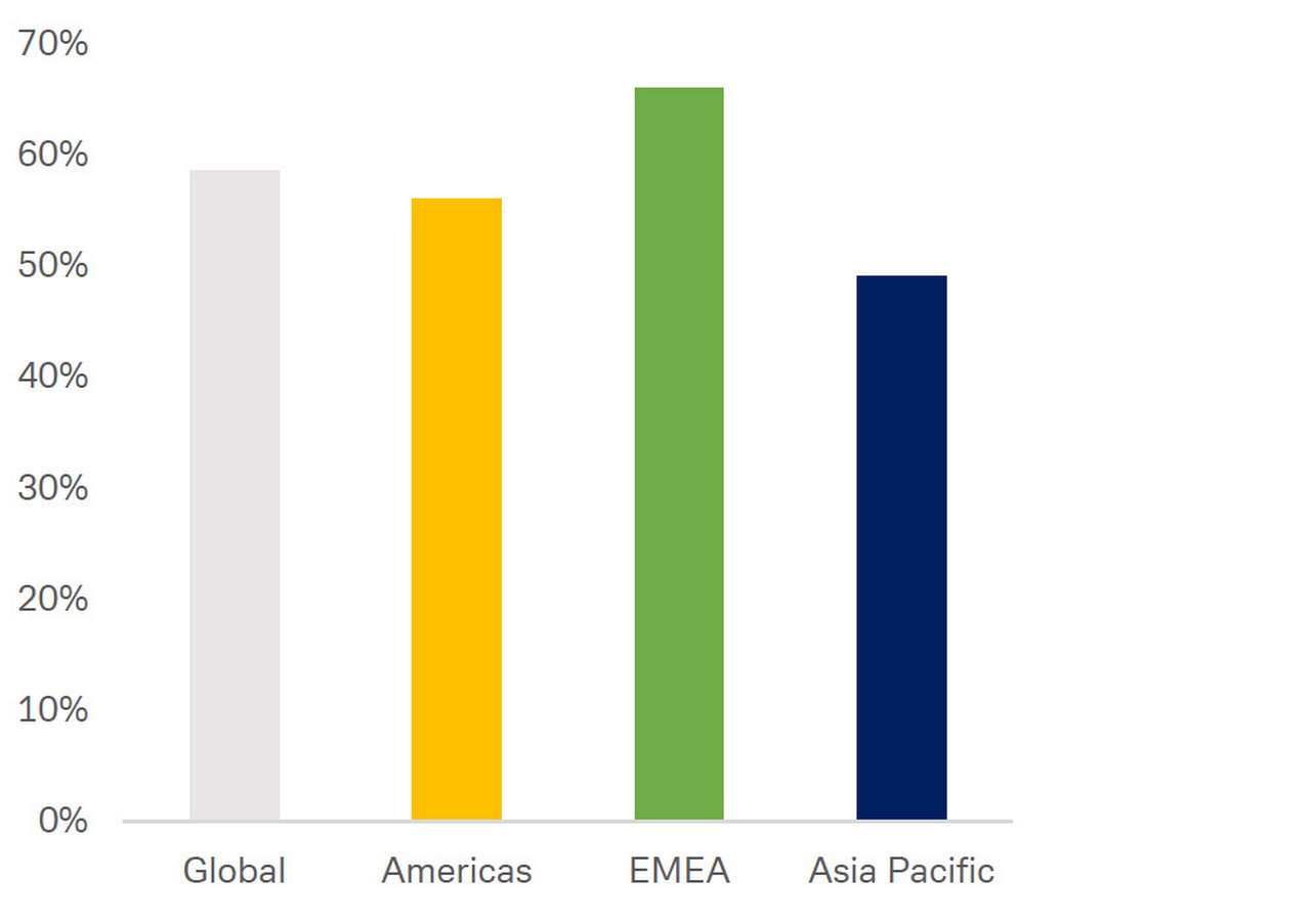 Figure 2: Real estate investors increasingly incorporating ESG factors