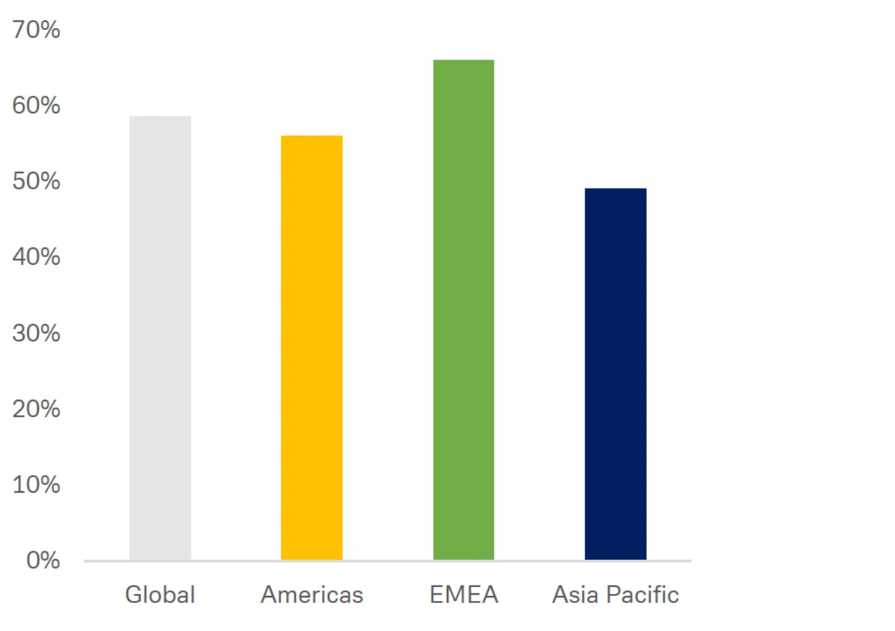 Figure 2: Real estate investors increasingly incorporating ESG factors