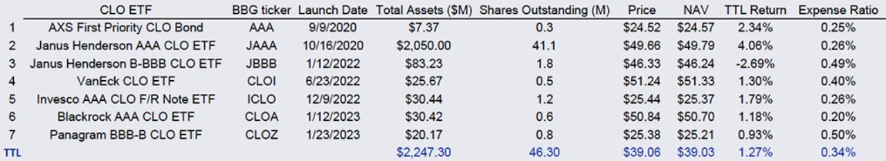 Figure 1: US CLO ETF appetite by manager