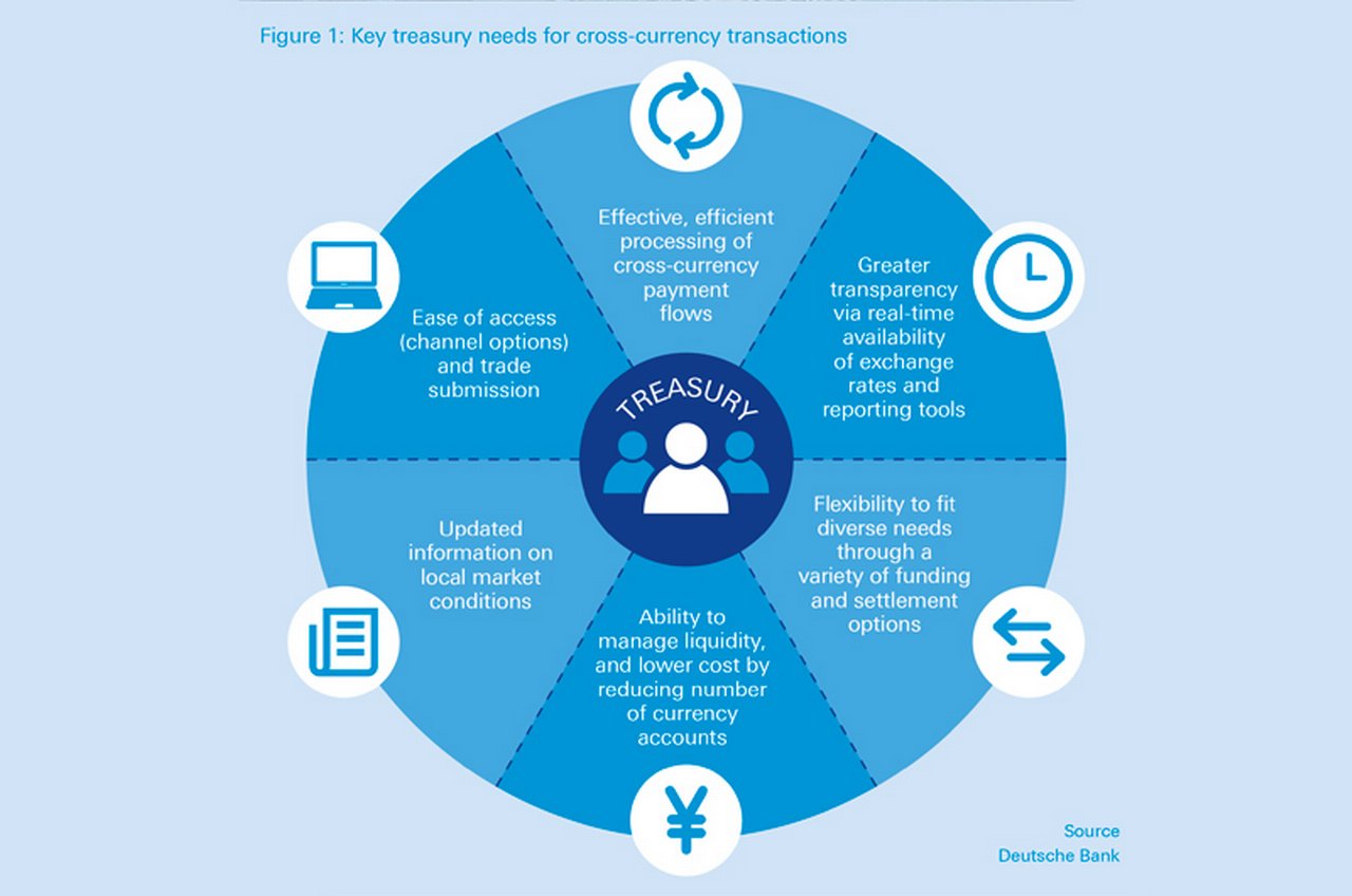 Figure1_Key-treasury-needs-for-cross-currency-transactions_800x530.jpg