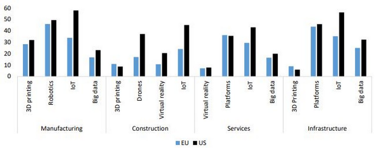 Figure 4: Adoption of digital technologies in the EU and the US