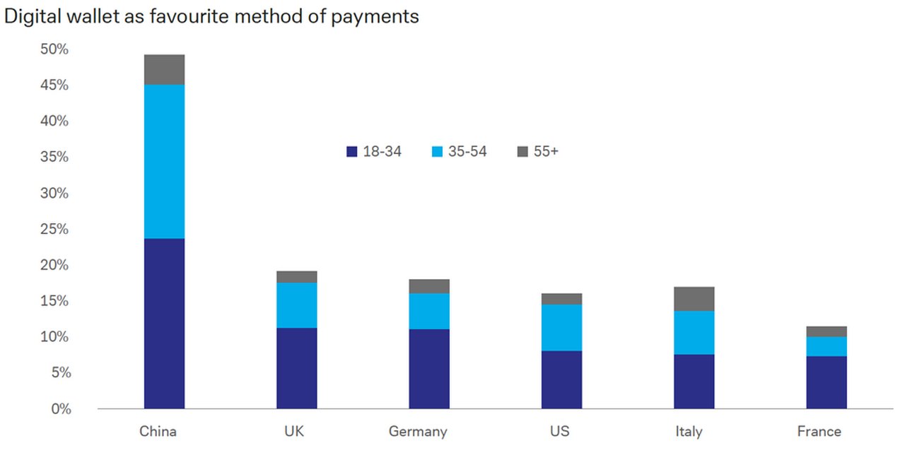 Figure 3: Digital wallet as favourite method of payment