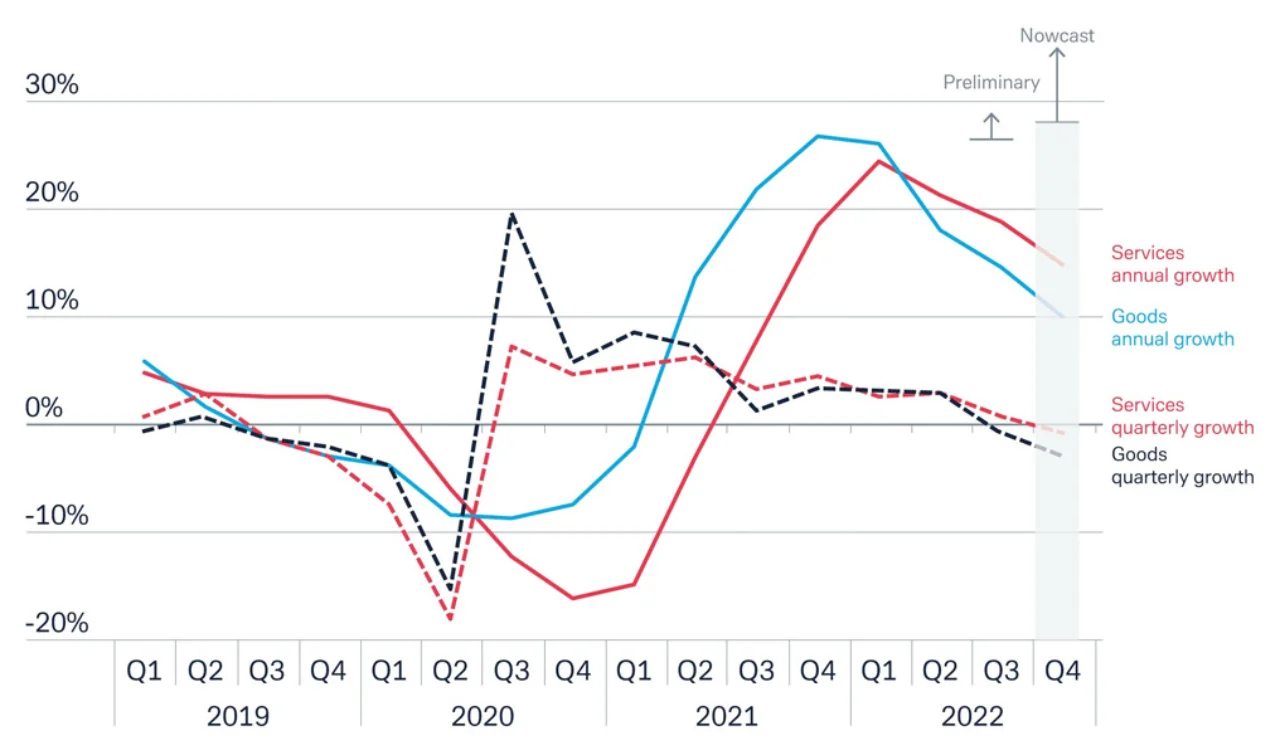 Figure 1: Global trade trends 2019–2022