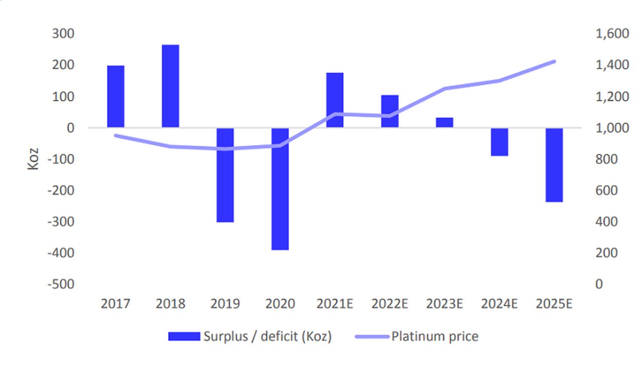 Platinum price