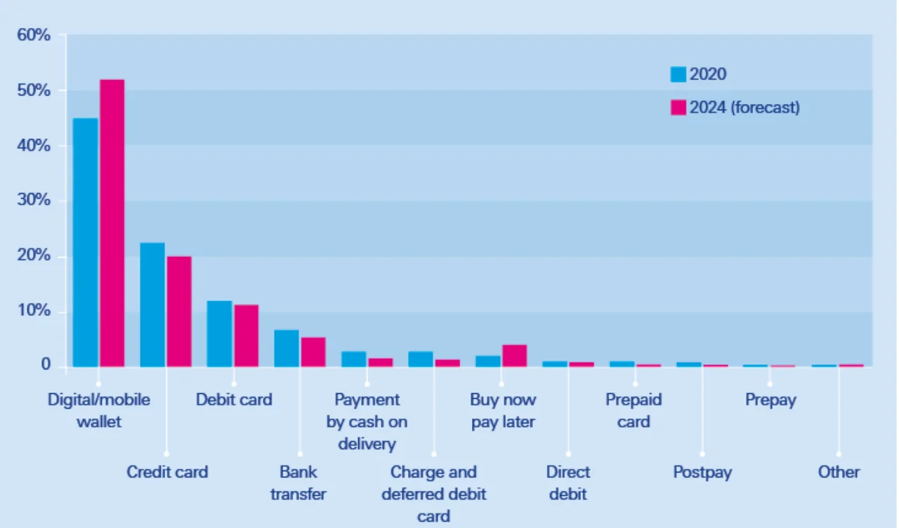 Figure 3: Global e-commerce payment methods